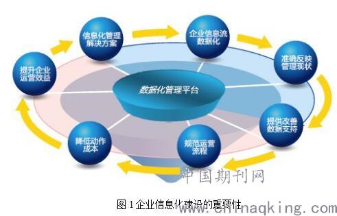 企業(yè)信息化建設(shè)與現(xiàn)代化企業(yè)管理 融合、驅(qū)動(dòng)與變革