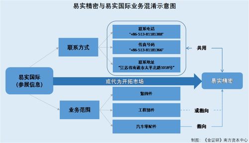 易實(shí)精密與實(shí)控人控制企業(yè)人員混用 關(guān)聯(lián)方攜相同業(yè)務(wù)參展或代為攬客，企業(yè)管理迷霧待解