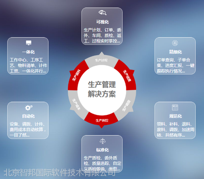 智邦國際工廠ERP系統(tǒng)常見六大功能助力企業(yè)管理升級