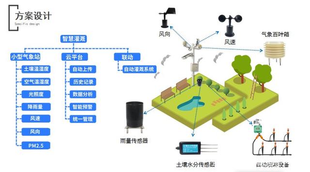 智慧園林灌溉解決方案 環境傳感器賦能生態節水新未來