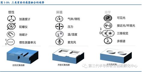 摩爾定律的盡頭與新動力 MEMS/NEMS技術及其在環境傳感器中的演進融合